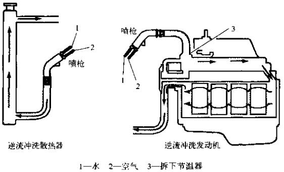 沖洗冷卻系統(tǒng)時(shí)，一定要逆著冷卻液流向沖洗散熱器和發(fā)動(dòng)機(jī)