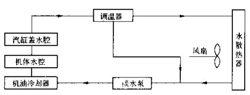 直列陸用柴油機(jī)閉式冷卻液流向（潤滑油冷卻器為水冷式）