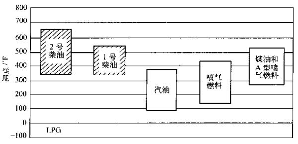 柴油發(fā)電機(jī)組燃料的不同沸點(diǎn)