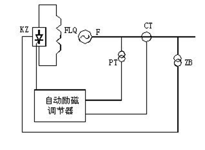 自勵系統(tǒng)（并勵、復(fù)勵）