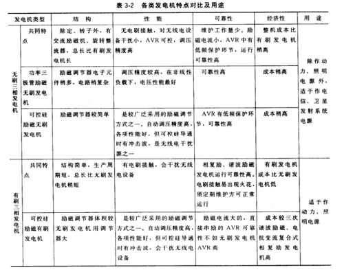 發(fā)電機特點