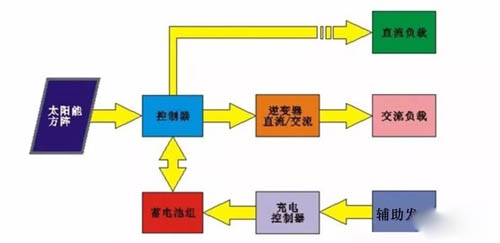 光伏發(fā)電系統原理圖