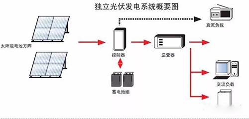 離網光伏發(fā)電系統