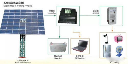 光伏發(fā)電系統實驗箱