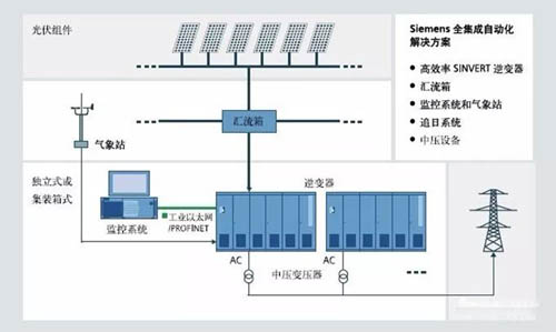 太陽能光伏發(fā)電中應用工業(yè)以太網