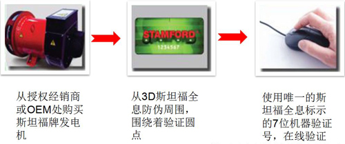 通過三步客戶可驗(yàn)證購買斯坦福發(fā)電機(jī)的真?zhèn)? width=